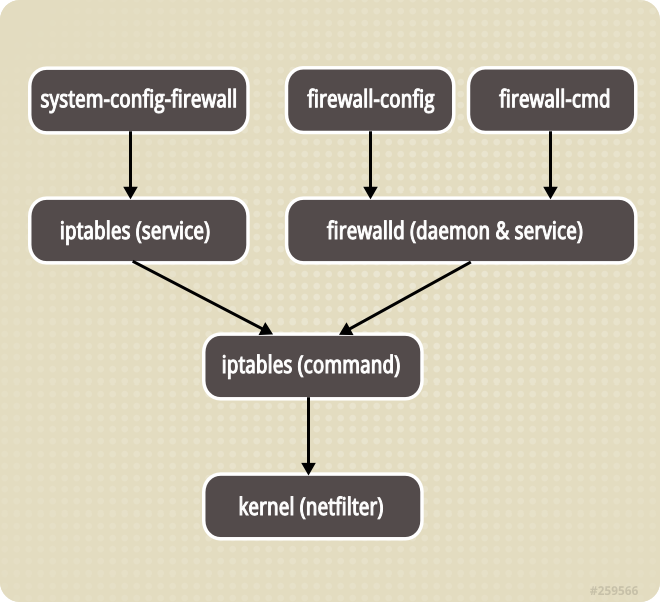 firewalld architecture