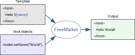 How FreeMarker works: template + data model = output