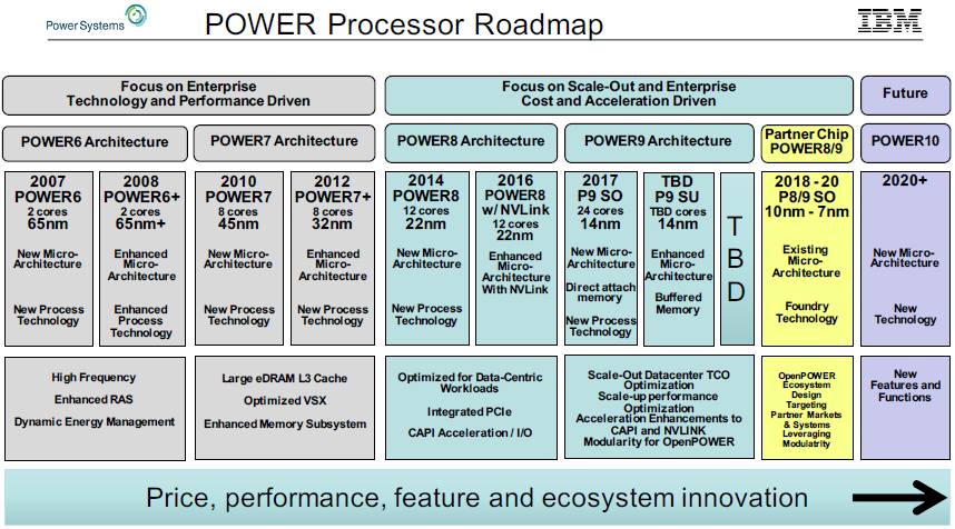 The evolution of IBM Power