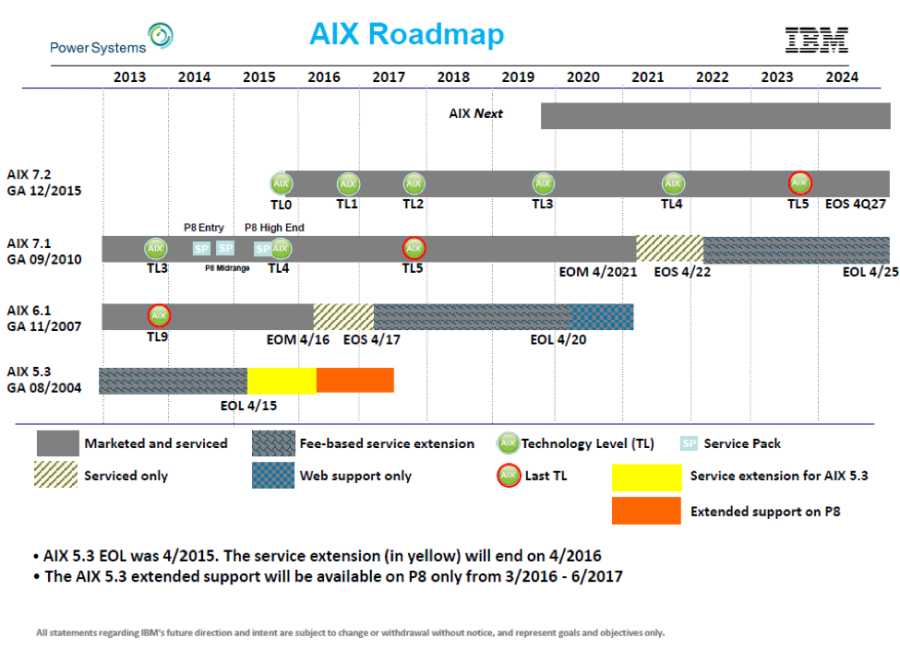 IBM Power roadmap