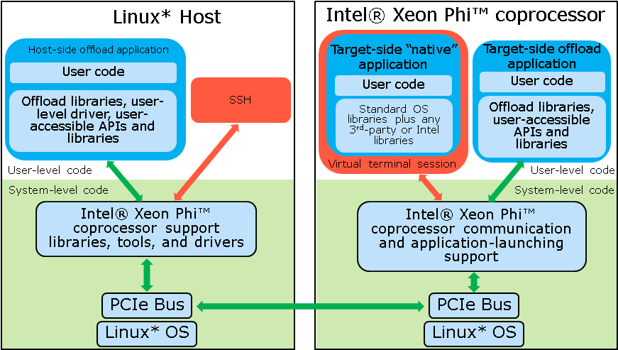 Xeon Phi architecture