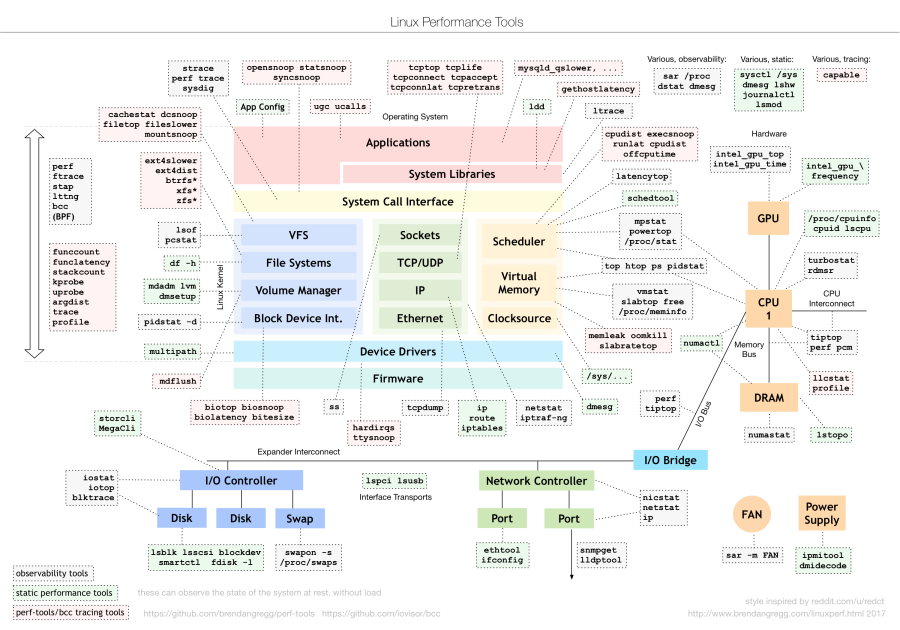 Linux performance tools