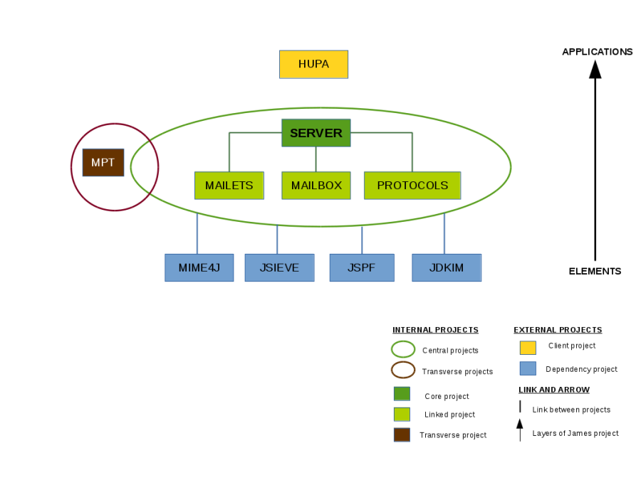 Apache James subprojects