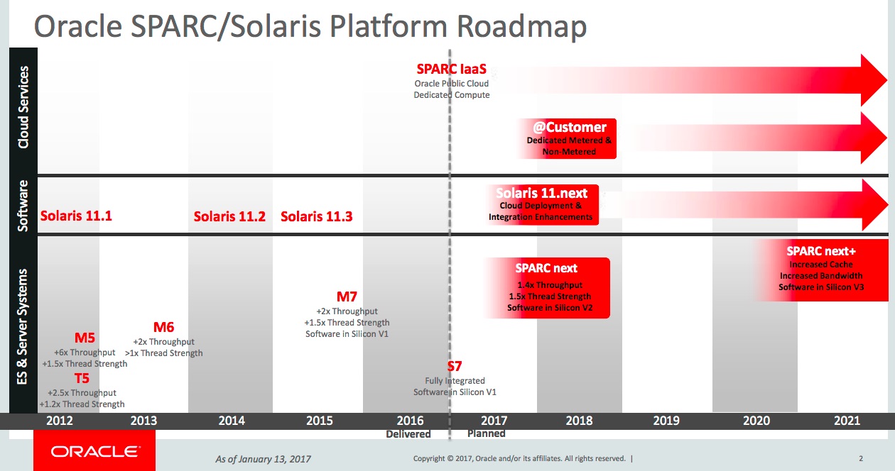 Oracle Solaris roadmap with no version 12