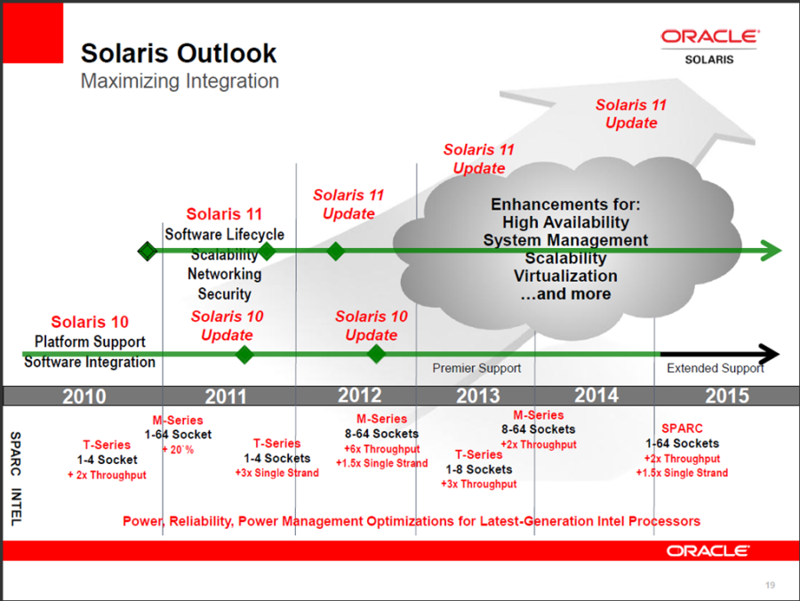 Solaris history