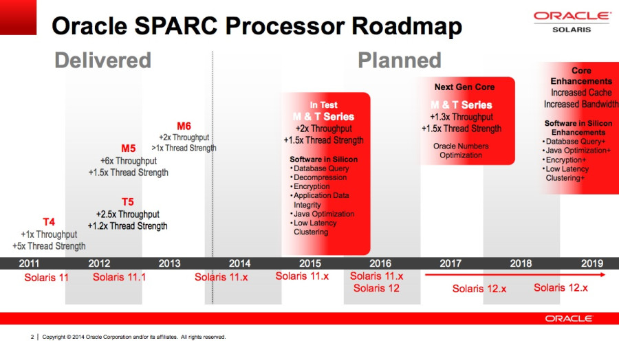 SPARC evolution