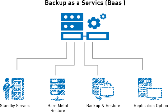 Backup as a Service