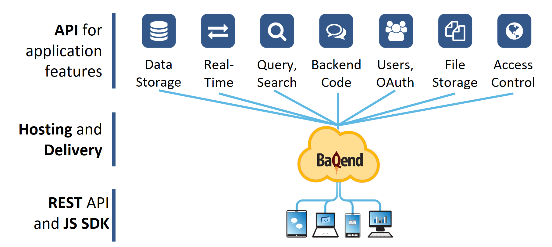 Backend as a Service