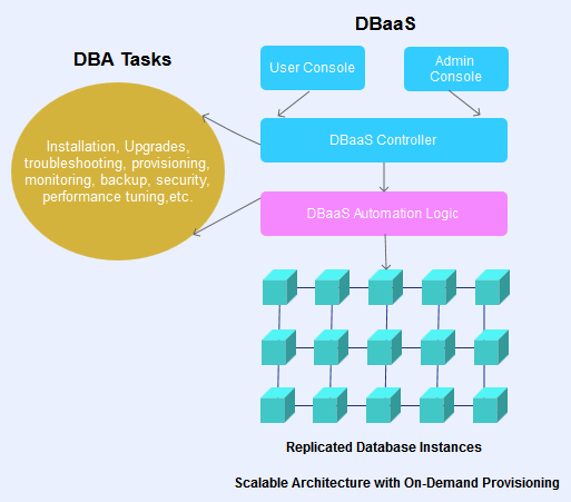 Database as a Service