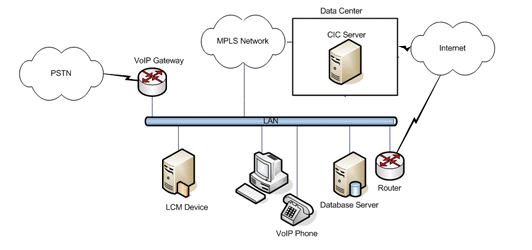 Communications as a Service