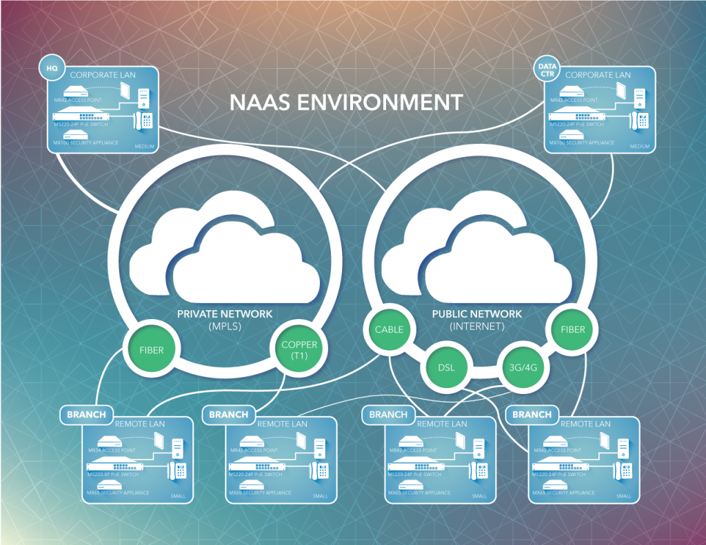 Network as a Service