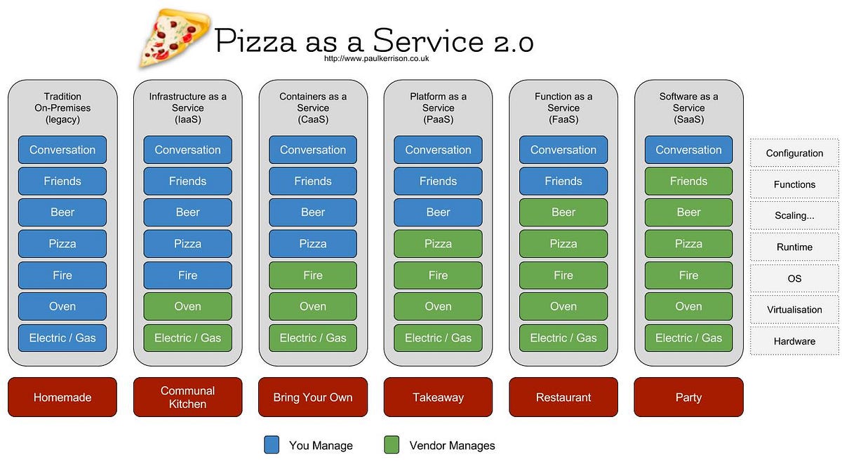 Pizza as a Service